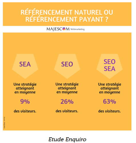Taux conversion SEA et SEO consultant web marketing Angers