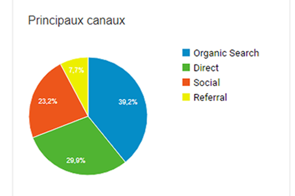 Canaux d'acquisition Canaux d'acquisition