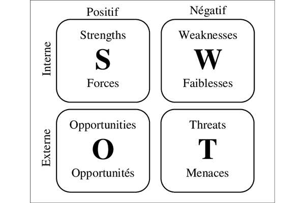 methode-swot-creation-site-internet Méthode SWOT pour création de site Internet