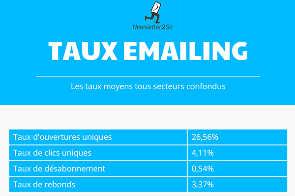 Taux ouverture campagne emailing