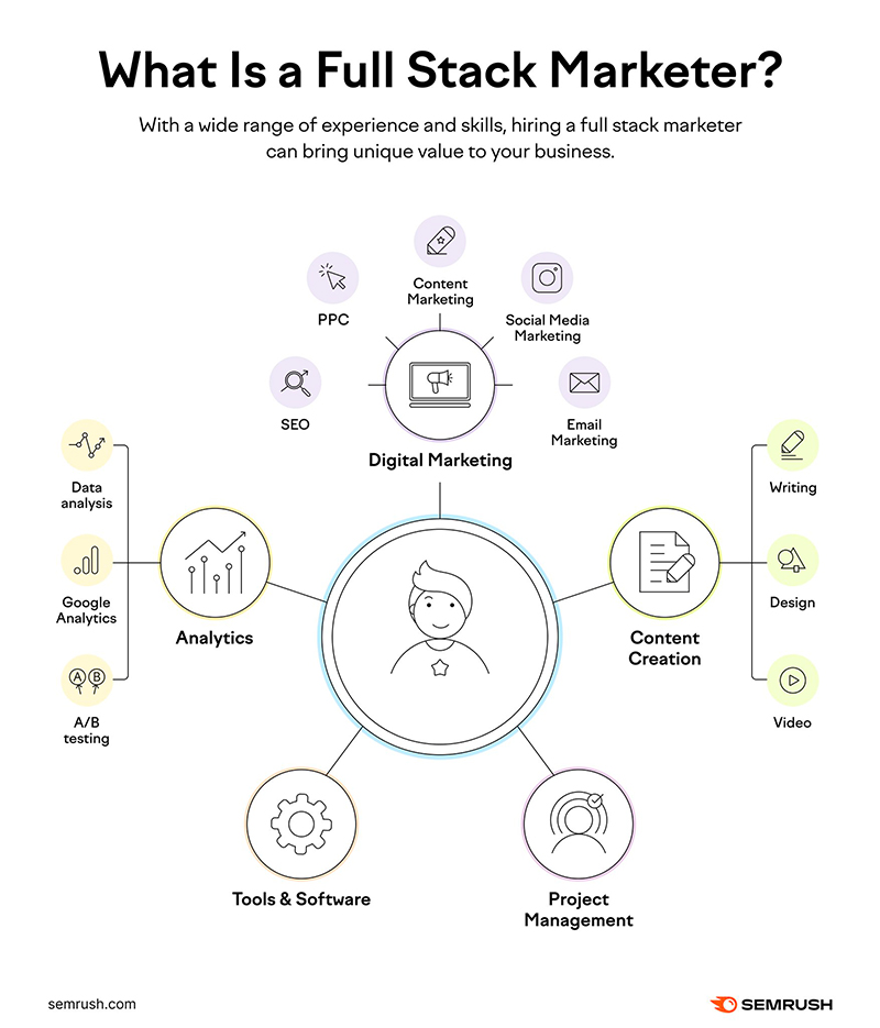 full stack marketer angers maine loire reynald dal barco Définition du full stack marketer par Reynald Dal Barco Angers